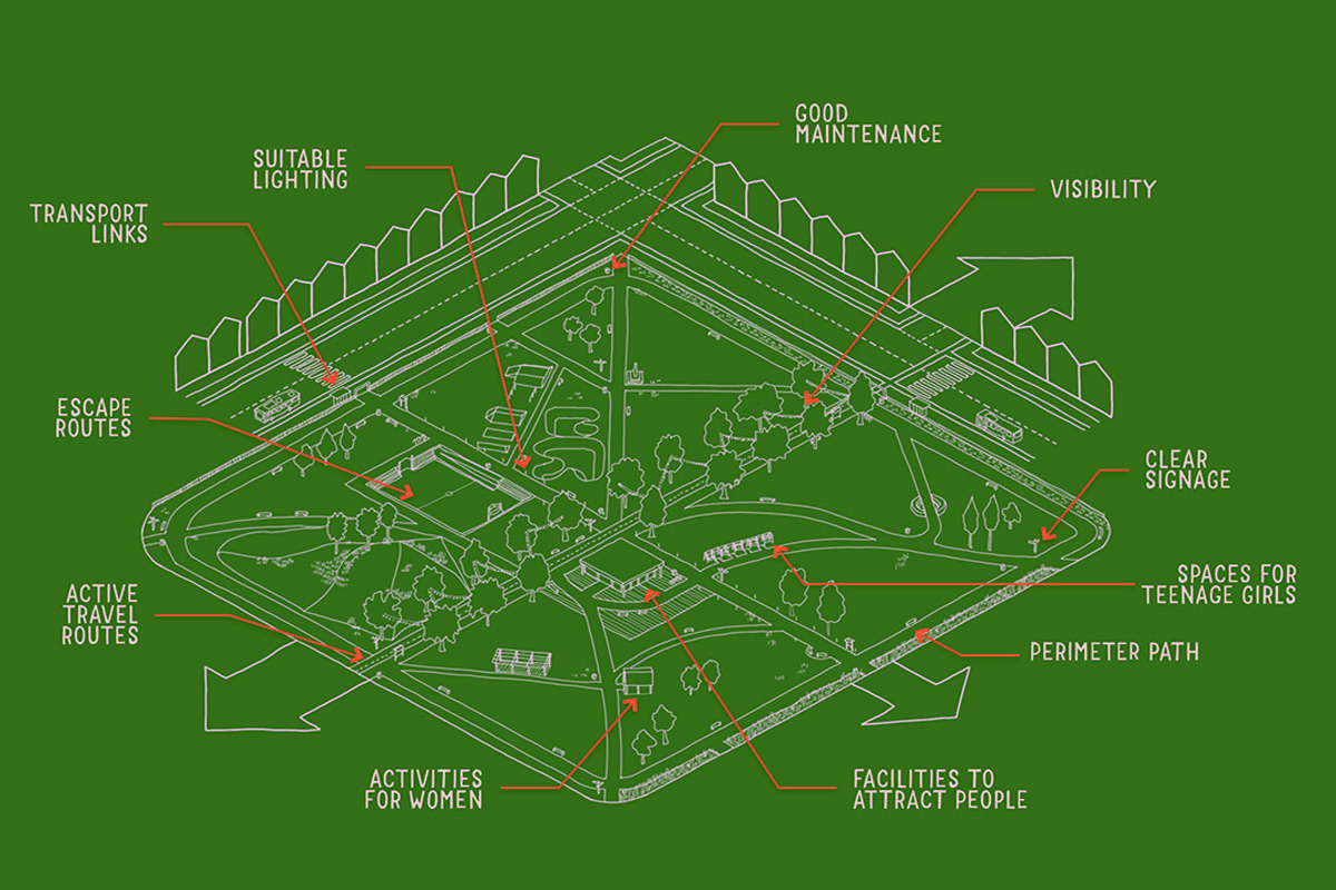 Overview sketch of a park with trees, paths, benches, and a playground. The sketch is annotated with arrows and text highlighting entrances, escape routes, and areas of visibility.